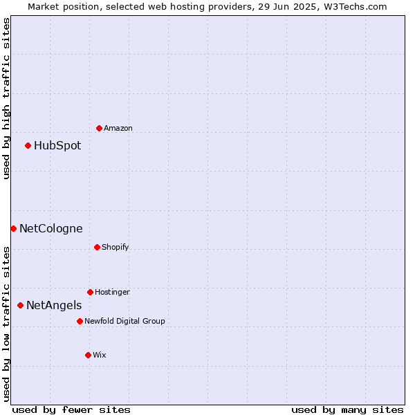 Market position of HubSpot vs. NetAngels vs. NetCologne