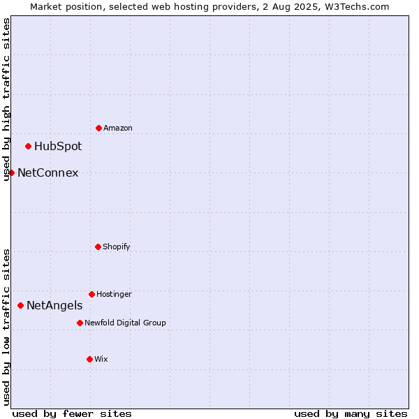 Market position of HubSpot vs. NetAngels vs. NetConnex