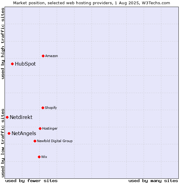 Market position of HubSpot vs. NetAngels vs. Netdirekt