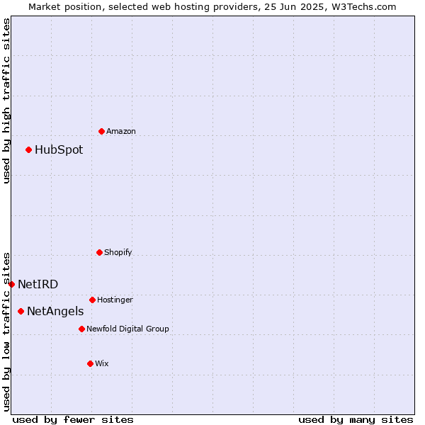 Market position of HubSpot vs. NetAngels vs. NetIRD