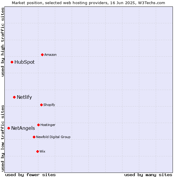 Market position of Netlify vs. HubSpot vs. NetAngels