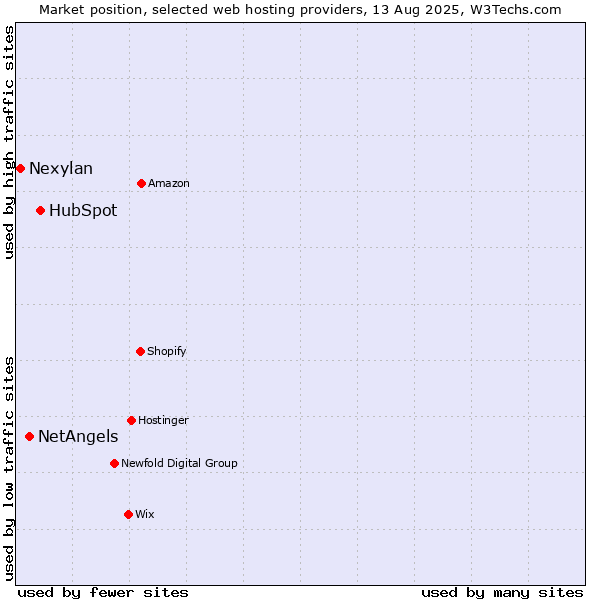 Market position of HubSpot vs. NetAngels vs. Nexylan