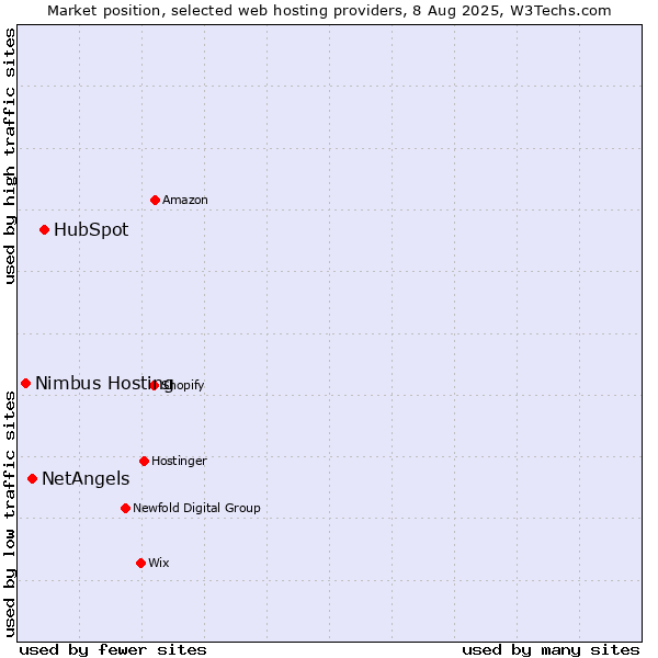 Market position of HubSpot vs. NetAngels vs. Nimbus Hosting
