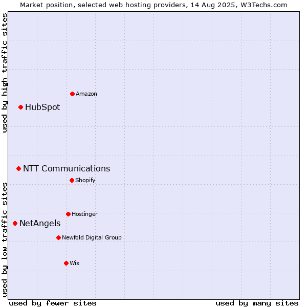 Market position of HubSpot vs. NTT Communications vs. NetAngels