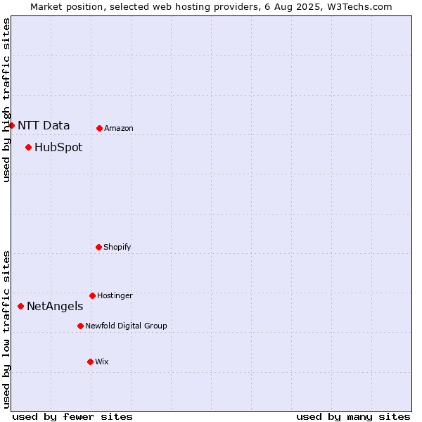 Market position of HubSpot vs. NetAngels vs. NTT Data