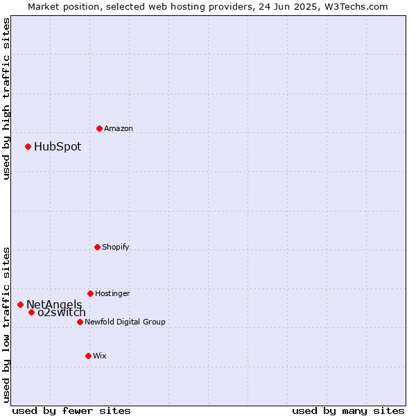 Market position of o2switch vs. HubSpot vs. NetAngels