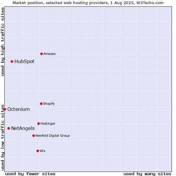 Market position of HubSpot vs. NetAngels vs. Octenium
