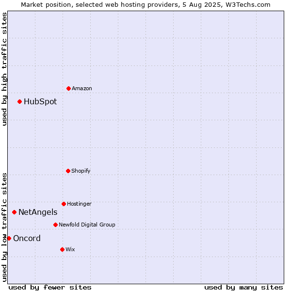 Market position of HubSpot vs. NetAngels vs. Oncord