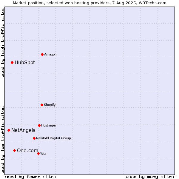 Market position of One.com vs. HubSpot vs. NetAngels