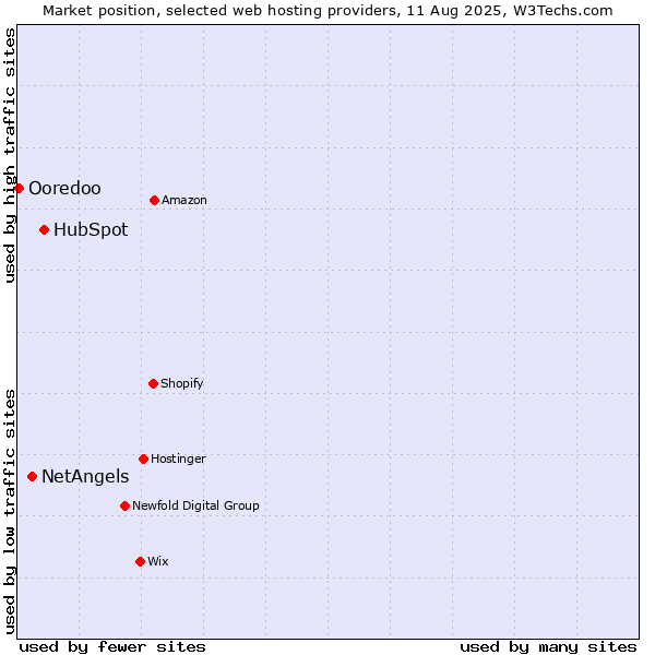 Market position of HubSpot vs. NetAngels vs. Ooredoo
