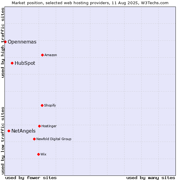 Market position of HubSpot vs. NetAngels vs. Opennemas