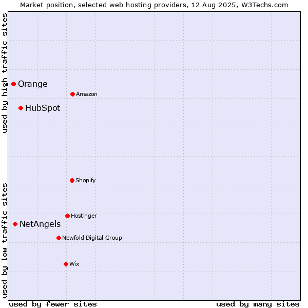 Market position of HubSpot vs. NetAngels vs. Orange