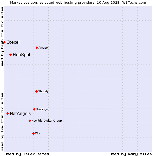 Market position of HubSpot vs. NetAngels vs. Otecel