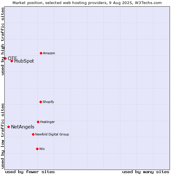 Market position of HubSpot vs. NetAngels vs. OTE