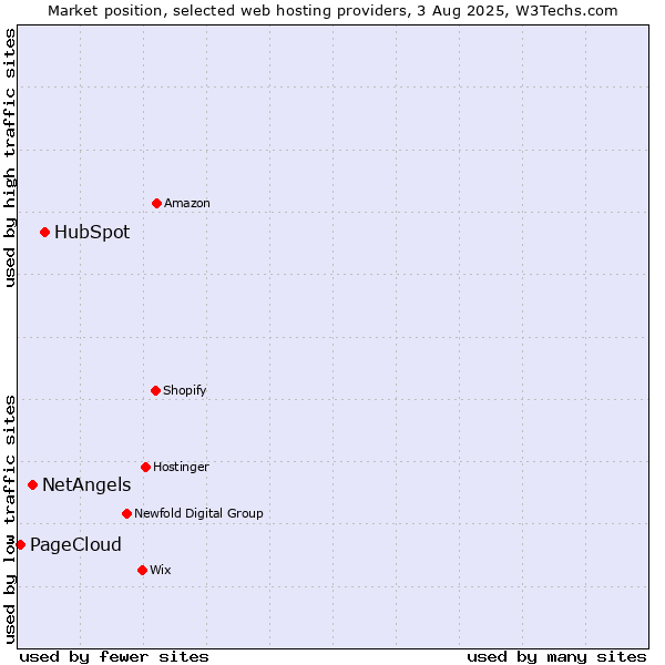 Market position of HubSpot vs. NetAngels vs. PageCloud