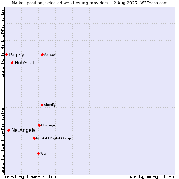 Market position of HubSpot vs. NetAngels vs. Pagely