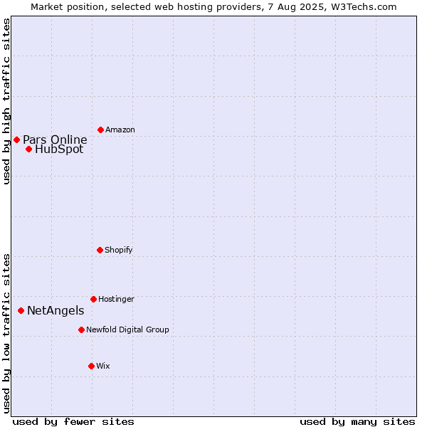 Market position of HubSpot vs. NetAngels vs. Pars Online