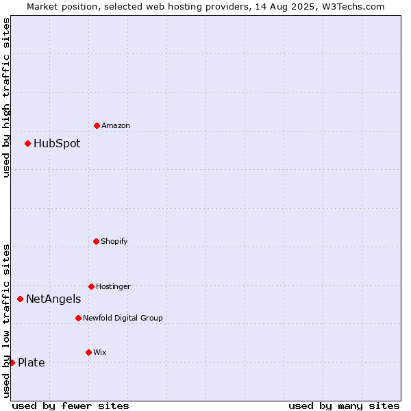 Market position of HubSpot vs. NetAngels vs. Plate