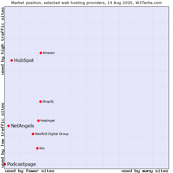 Market position of HubSpot vs. NetAngels vs. Podcastpage