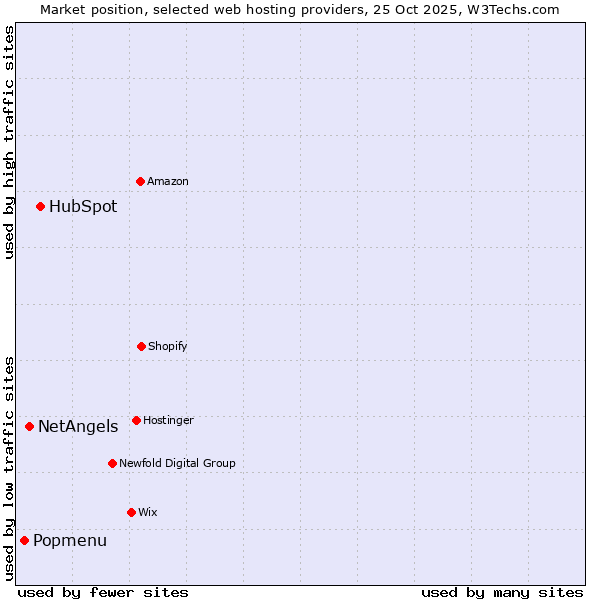Market position of HubSpot vs. NetAngels vs. Popmenu