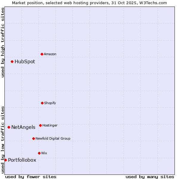 Market position of HubSpot vs. NetAngels vs. Portfoliobox