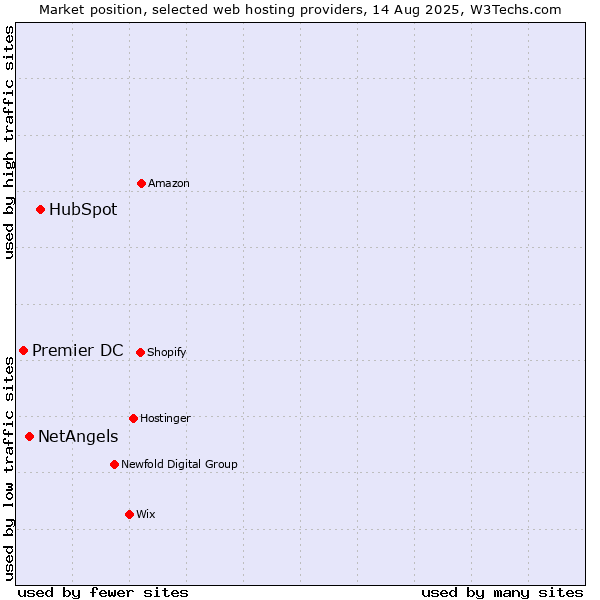 Market position of HubSpot vs. NetAngels vs. Premier DC