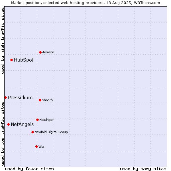 Market position of HubSpot vs. NetAngels vs. Pressidium