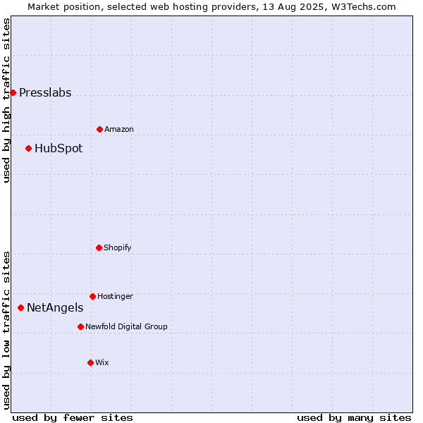 Market position of HubSpot vs. NetAngels vs. Presslabs