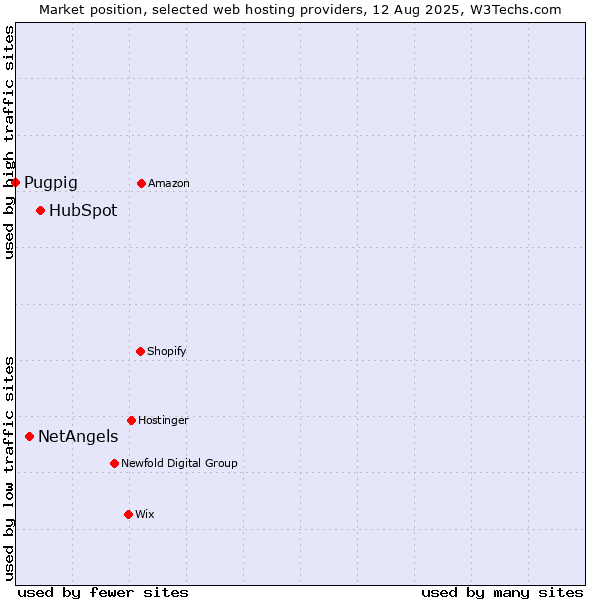 Market position of HubSpot vs. NetAngels vs. Pugpig
