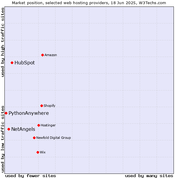 Market position of HubSpot vs. NetAngels vs. PythonAnywhere