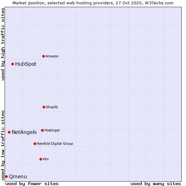 Market position of HubSpot vs. NetAngels vs. Qmenu