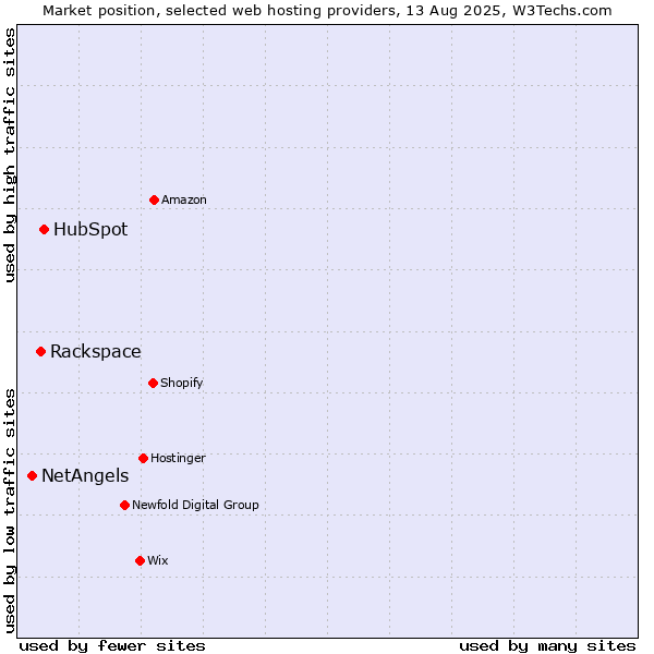 Market position of HubSpot vs. Rackspace vs. NetAngels