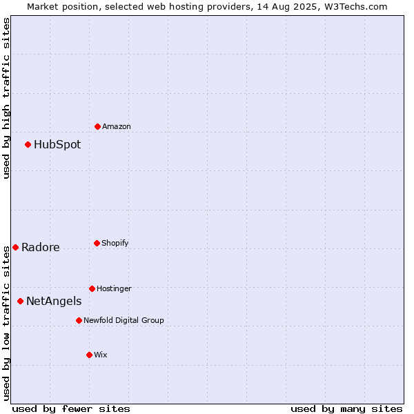 Market position of HubSpot vs. NetAngels vs. Radore