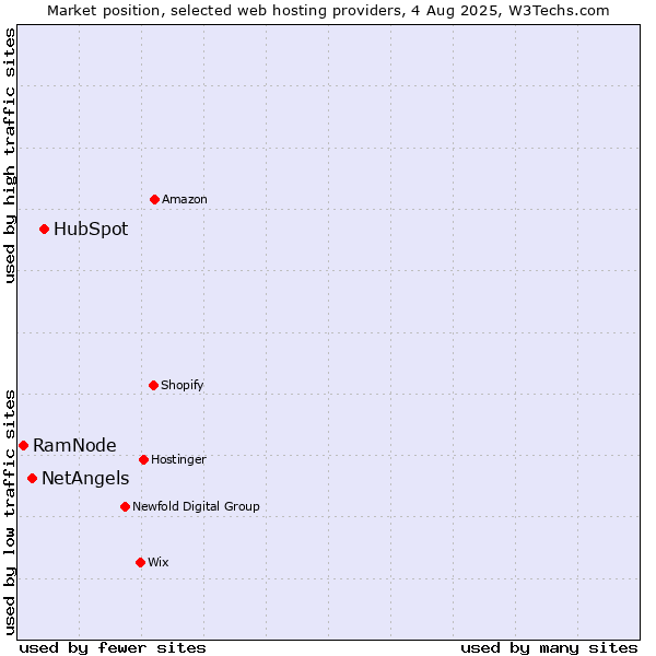 Market position of HubSpot vs. NetAngels vs. RamNode