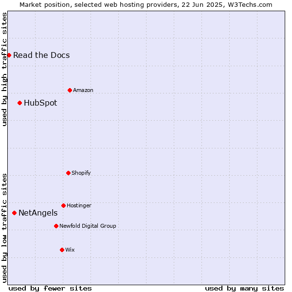 Market position of HubSpot vs. NetAngels vs. Read the Docs