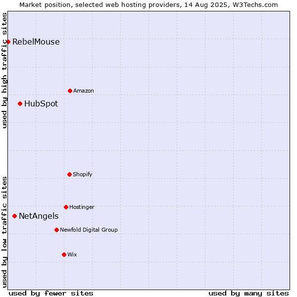 Market position of HubSpot vs. NetAngels vs. RebelMouse