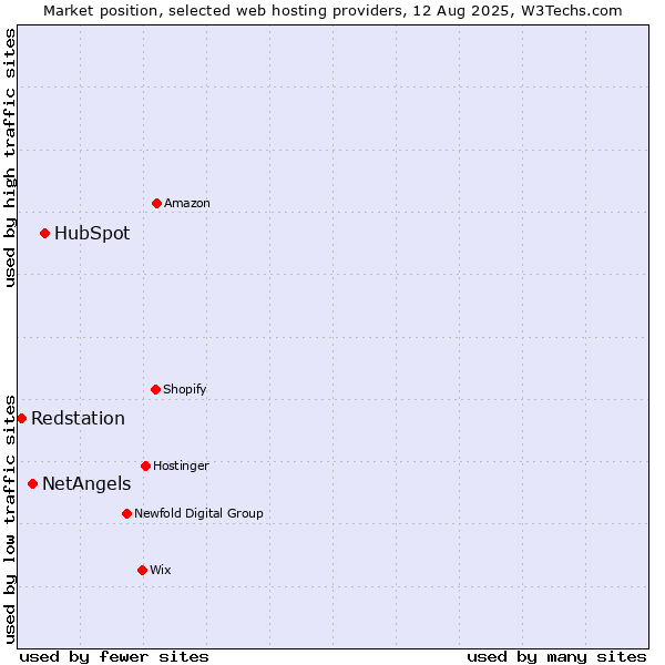 Market position of HubSpot vs. NetAngels vs. Redstation