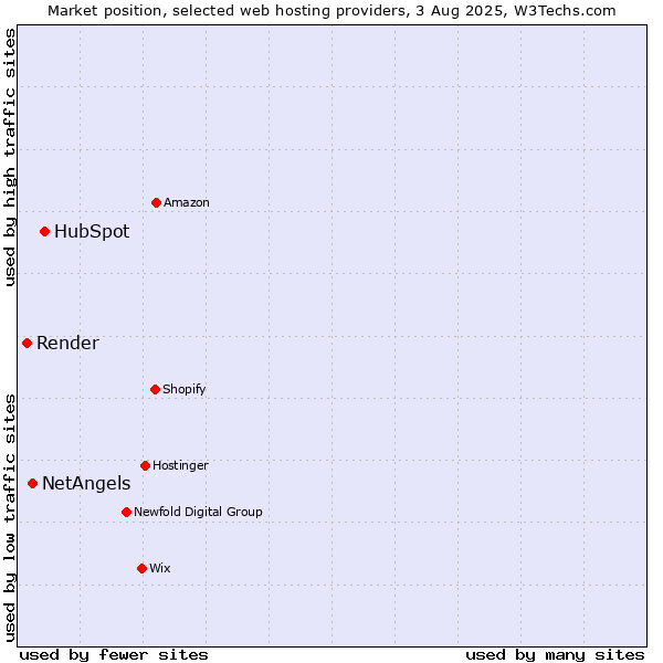 Market position of HubSpot vs. NetAngels vs. Render