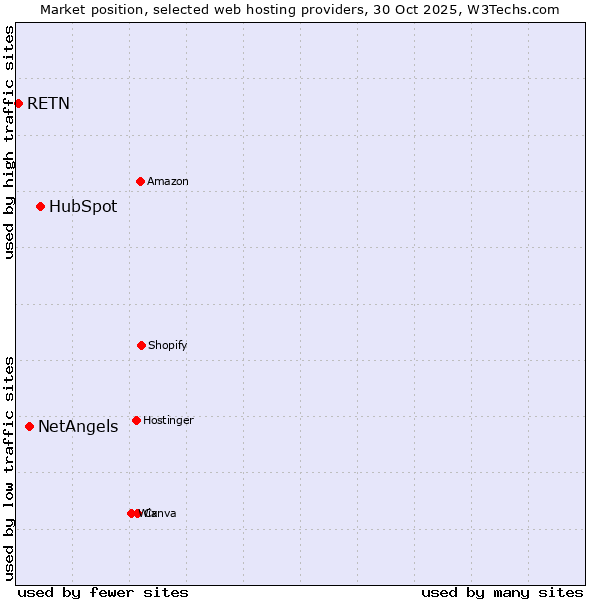 Market position of HubSpot vs. NetAngels vs. RETN
