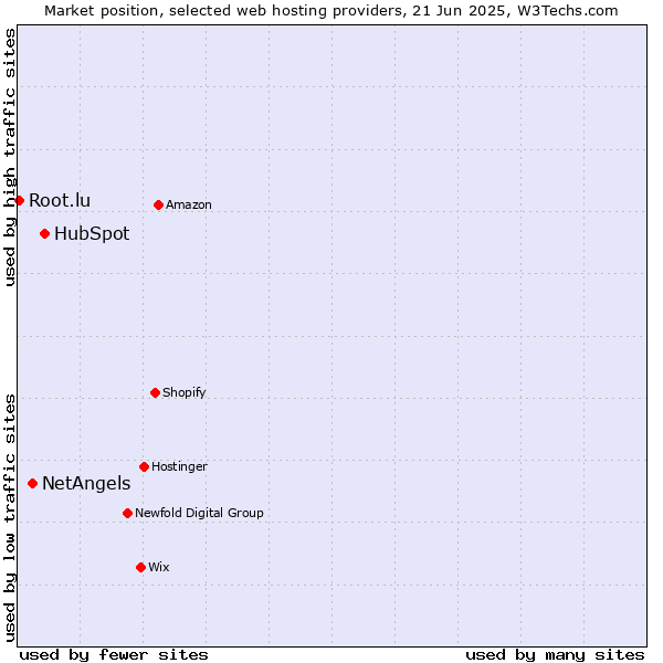Market position of HubSpot vs. NetAngels vs. Root.lu