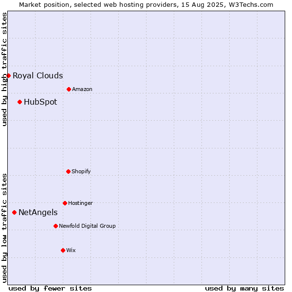 Market position of HubSpot vs. NetAngels vs. Royal Clouds