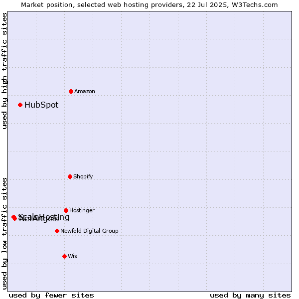 Market position of HubSpot vs. NetAngels vs. ScalaHosting