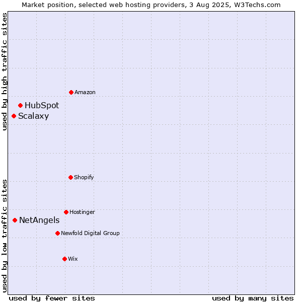 Market position of HubSpot vs. NetAngels vs. Scalaxy