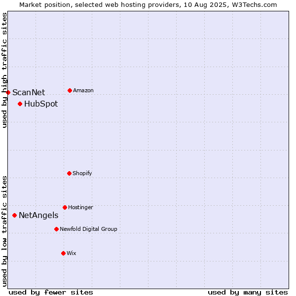 Market position of HubSpot vs. NetAngels vs. ScanNet