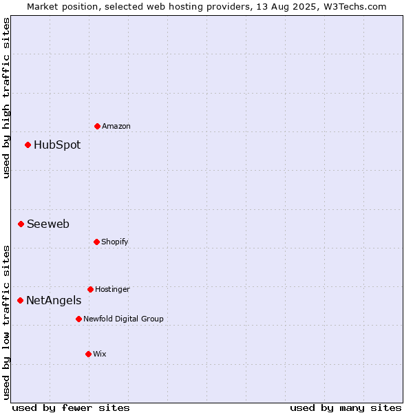 Market position of HubSpot vs. Seeweb vs. NetAngels
