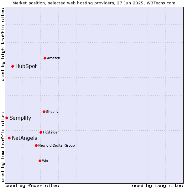 Market position of HubSpot vs. NetAngels vs. Semplify