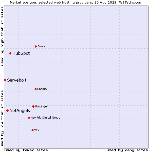 Market position of HubSpot vs. NetAngels vs. Servebolt