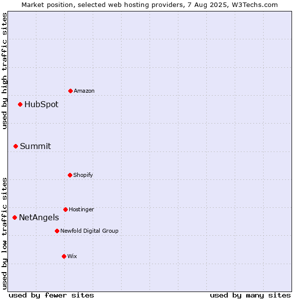 Market position of HubSpot vs. Summit vs. NetAngels