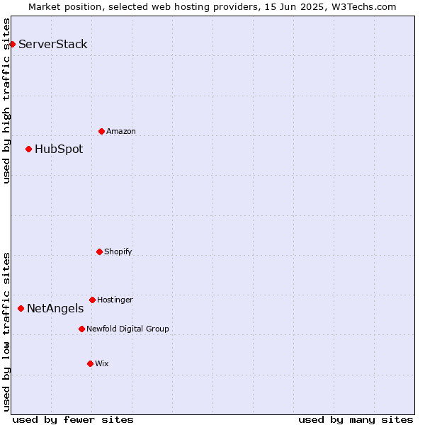 Market position of HubSpot vs. NetAngels vs. ServerStack