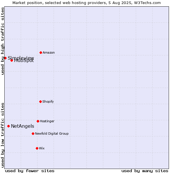 Market position of HubSpot vs. NetAngels vs. Simpleview